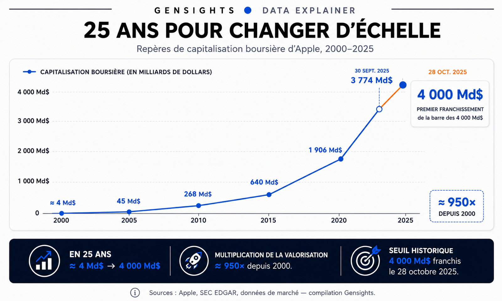 Évolution de la capitalisation boursière d’Apple entre 2000 et 2025, jusqu’au franchissement des 4 000 milliards de dollars.