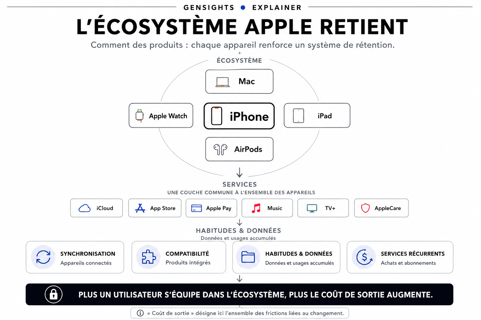 Schéma de l’écosystème Apple reliant iPhone, Mac, iPad, Apple Watch, AirPods et Services aux mécanismes de rétention.