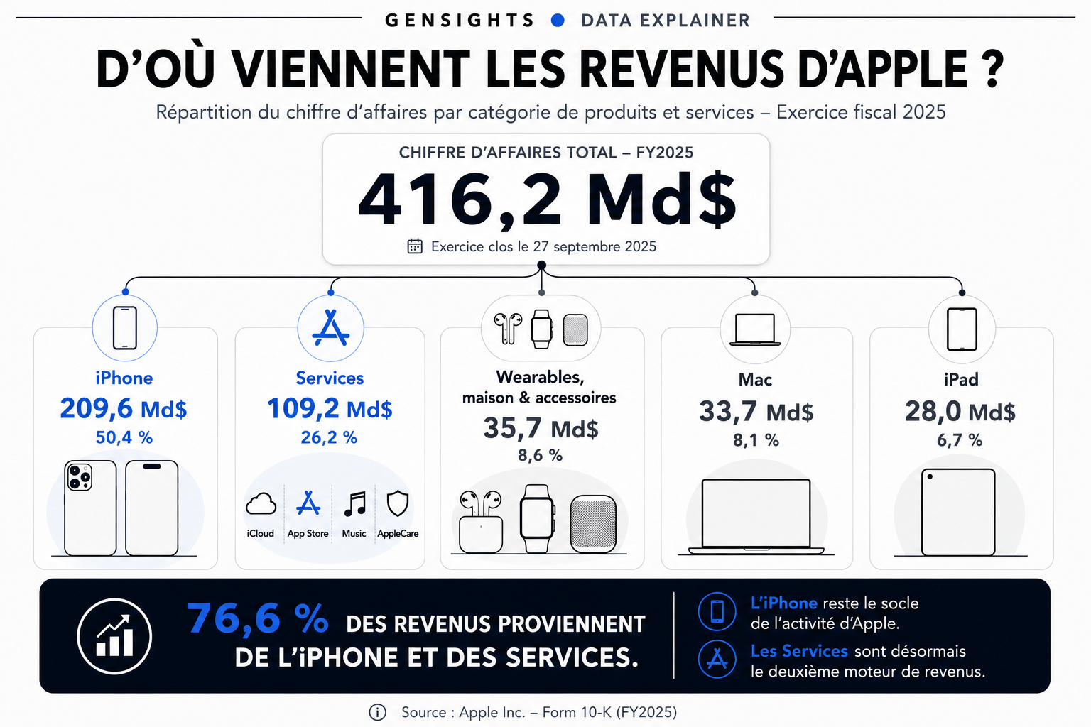 Répartition du chiffre d’affaires FY2025 d’Apple entre iPhone, Services, Wearables, Mac et iPad.