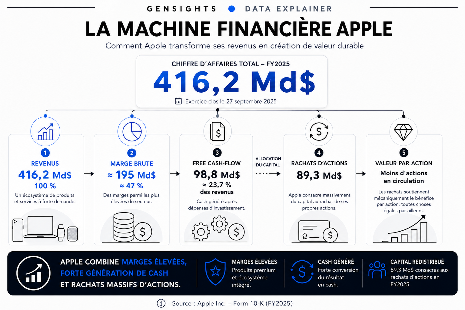 Schéma de la machine financière Apple en FY2025, des revenus aux marges, au free cash-flow, aux rachats d’actions et au bénéfice par action.