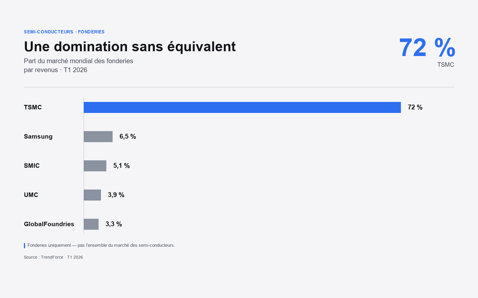 Diagramme à barres&nbsp;: part du marché des fonderies au premier trimestre 2026 — TSMC 72&nbsp;%, Samsung 6,5&nbsp;%, SMIC 5,1&nbsp;%, UMC 3,9&nbsp;%, GlobalFoundries 3,3&nbsp;% (revenus, TrendForce).