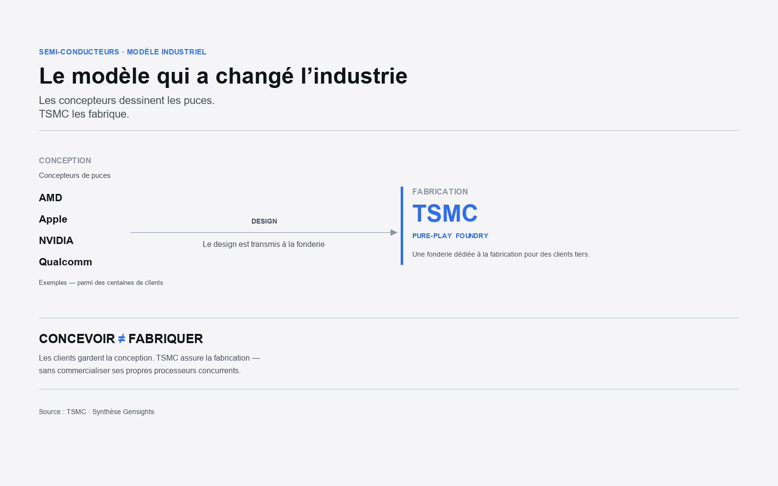 Schéma du modèle pure-play&nbsp;: les concepteurs (AMD, Apple, NVIDIA, Qualcomm) conservent la conception des puces&nbsp;; TSMC assure la fabrication, sans commercialiser ses propres processeurs concurrents.