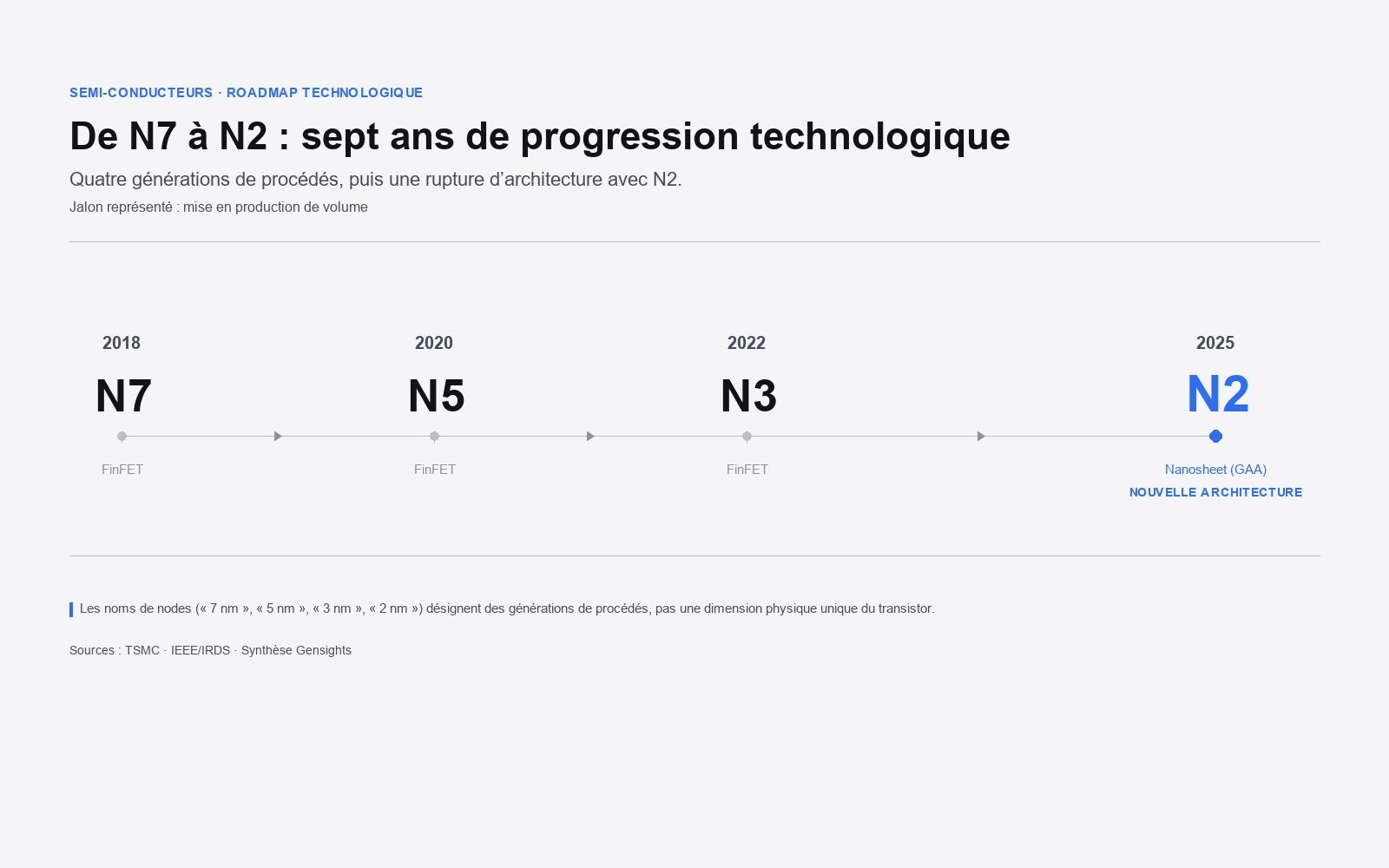Frise chronologique des procédés de TSMC&nbsp;: N7 en 2018 (FinFET), N5 en 2020, N3 en 2022, puis une rupture d’architecture au N2 en 2025 (nanosheet, ou GAA). Axe temporel proportionnel.