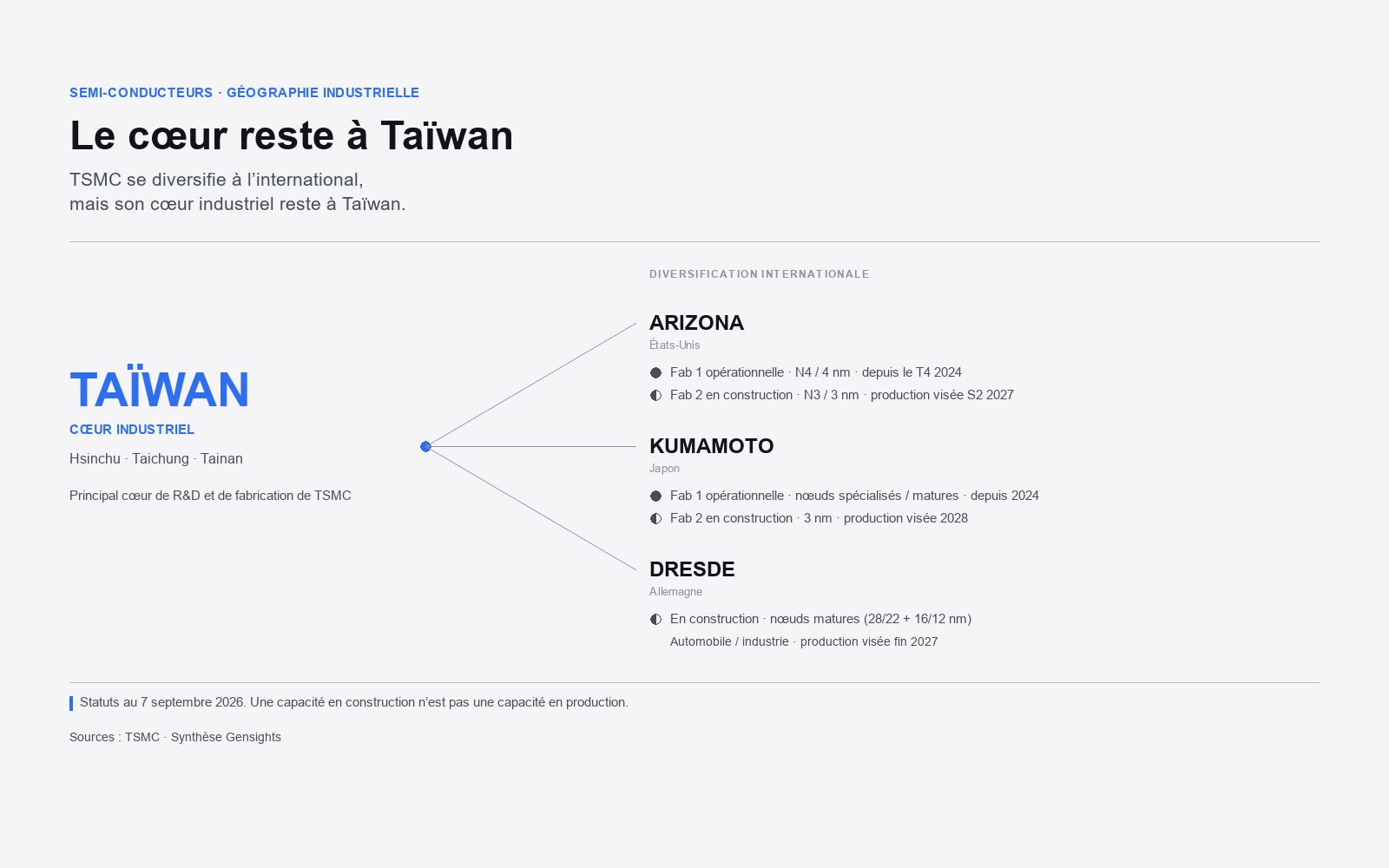 Schéma&nbsp;: le cœur industriel de TSMC reste à Taïwan (Hsinchu, Taichung, Tainan)&nbsp;; diversification internationale vers l’Arizona, Kumamoto et Dresde — sites secondaires, opérationnels ou en construction.