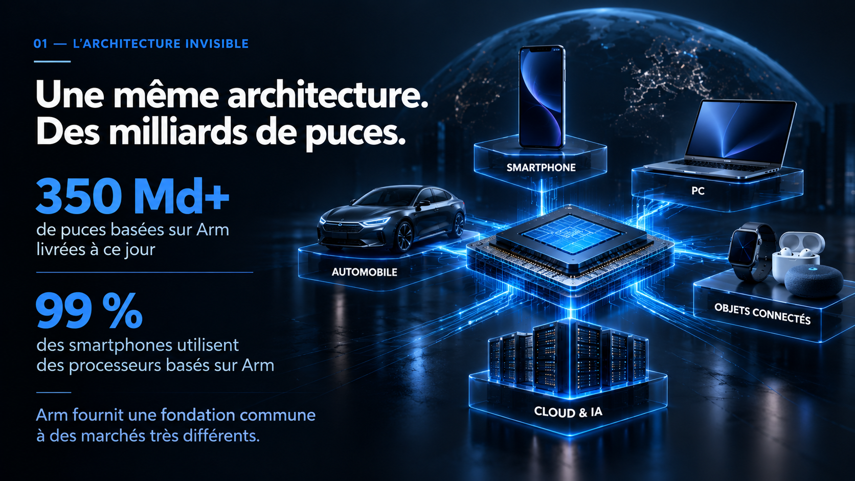 Infographie montrant plus de 350 milliards de puces Arm et 99 % des smartphones basés sur Arm