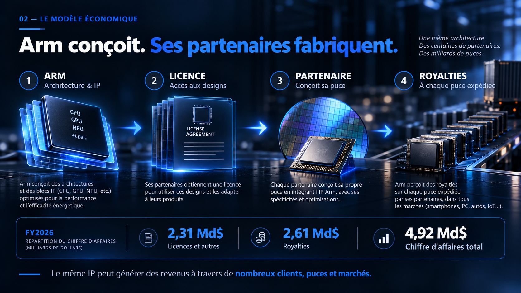 Modèle économique Arm combinant licences de propriété intellectuelle et royalties sur les puces expédiées