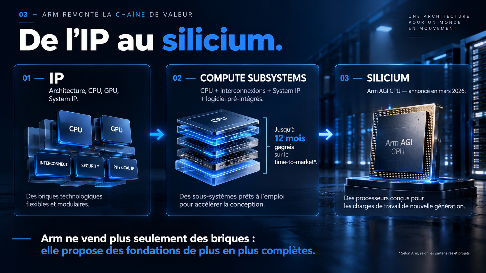 Évolution de l'offre Arm de la propriété intellectuelle aux Compute Subsystems puis au processeur AGI CPU