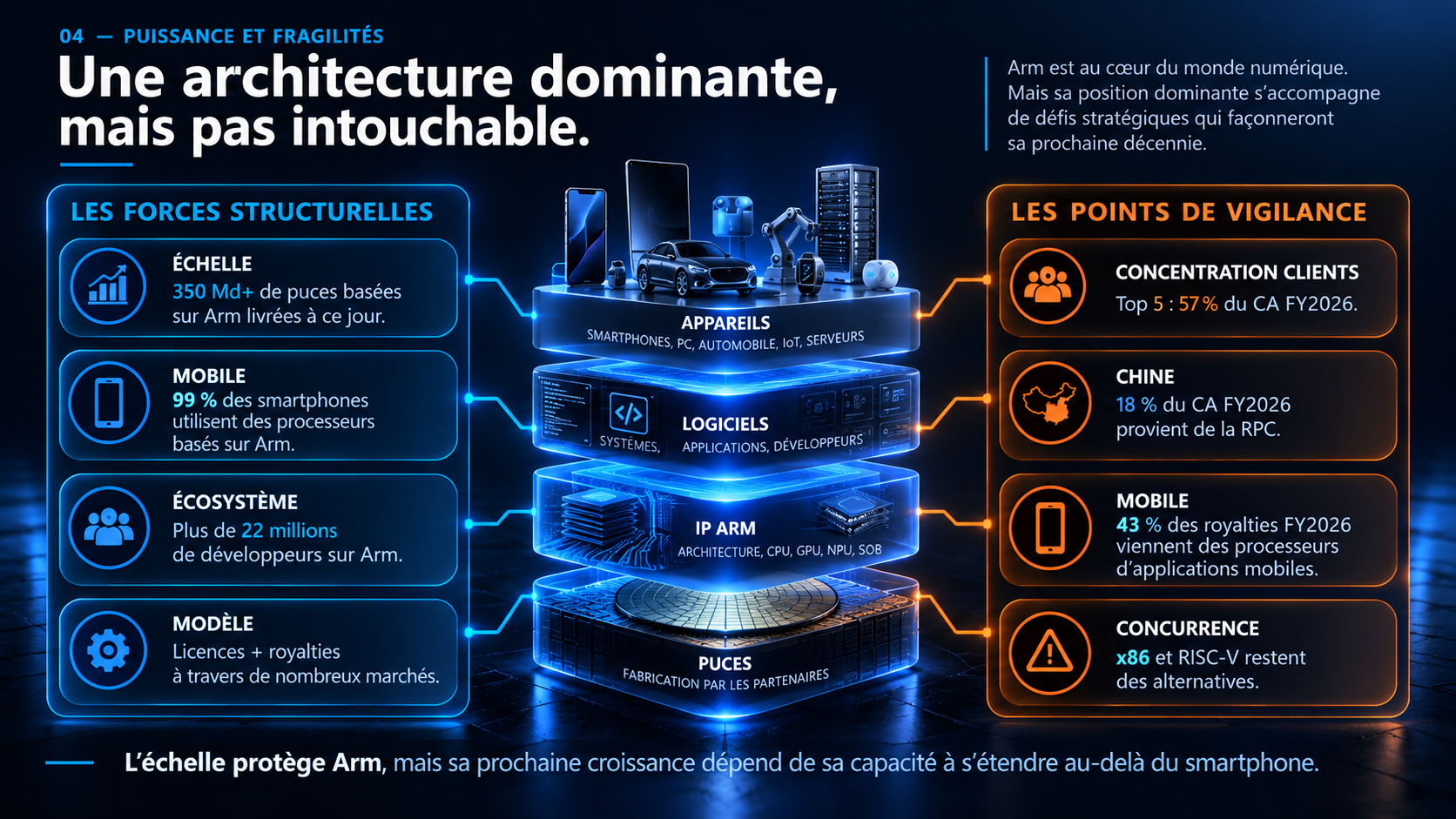 Forces structurelles et risques d'Arm avec concentration clients, Chine, mobile et concurrence x86 et RISC-V