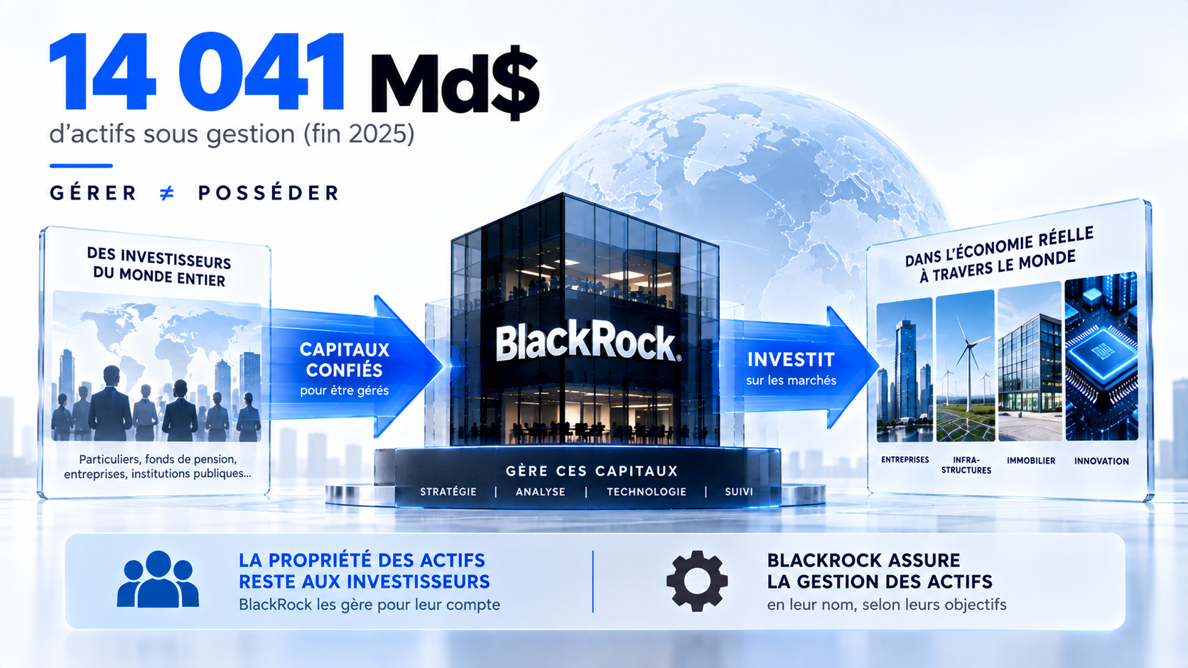 Schéma expliquant que BlackRock gère 14 041 milliards de dollars d’actifs sans en être propriétaire
