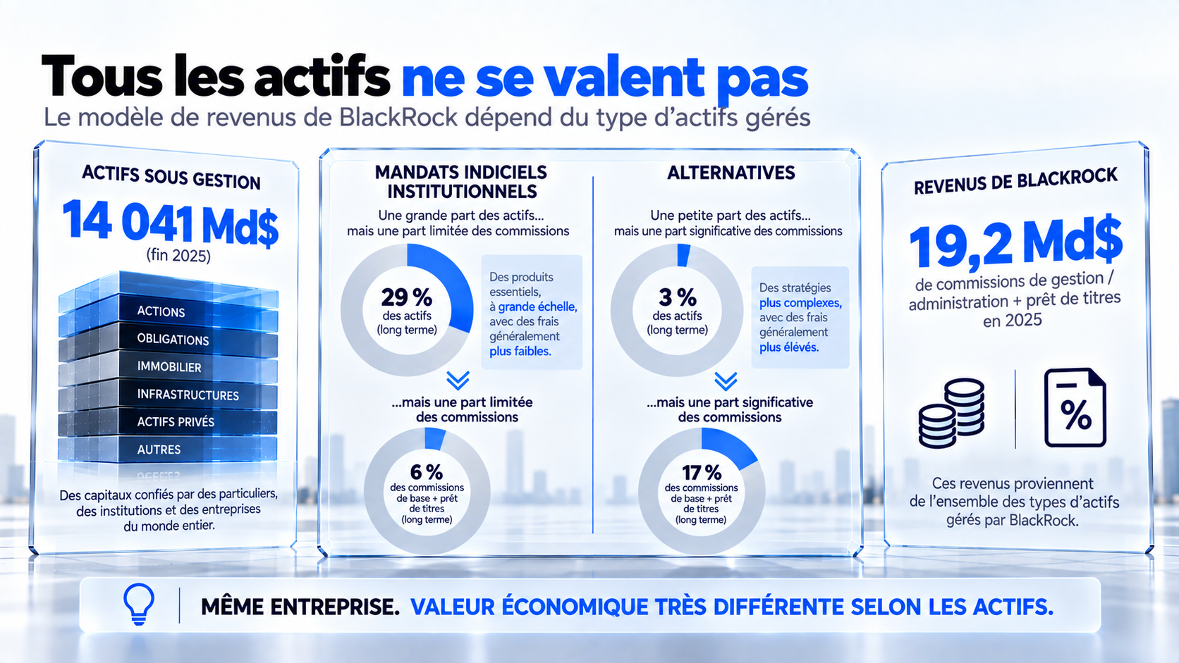 Comparaison entre actifs sous gestion et contribution aux commissions de BlackRock