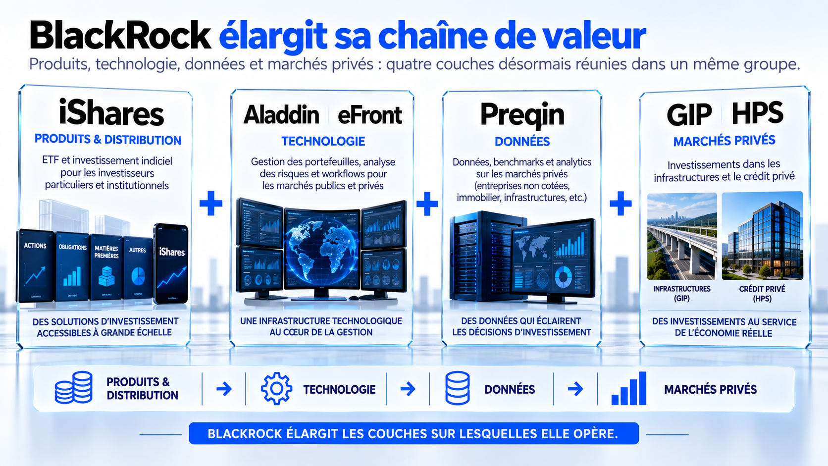 Chaîne de valeur de BlackRock entre iShares, Aladdin, eFront, Preqin, GIP et HPS