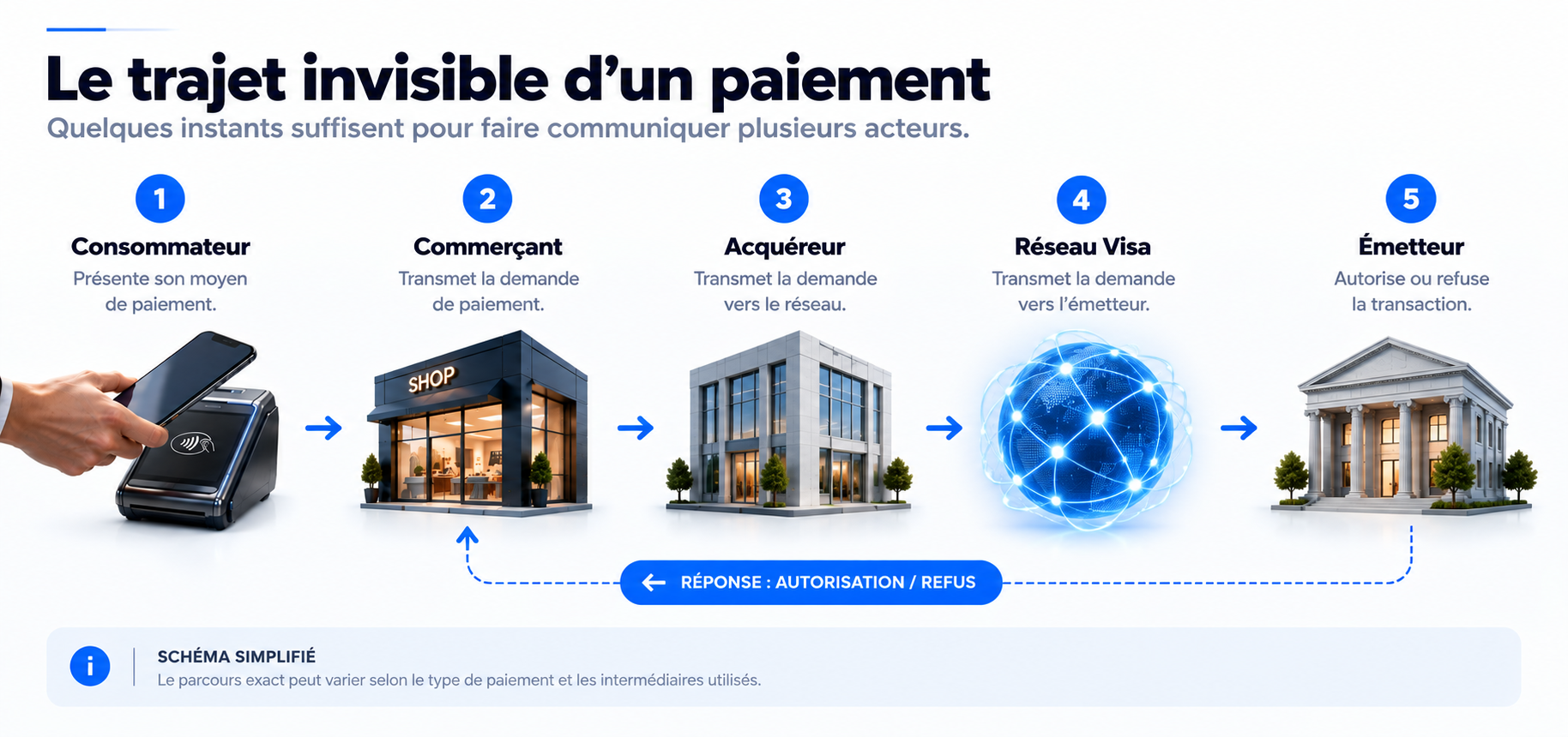 Parcours simplifié d’une transaction entre consommateur, commerçant, acquéreur, réseau Visa et émetteur