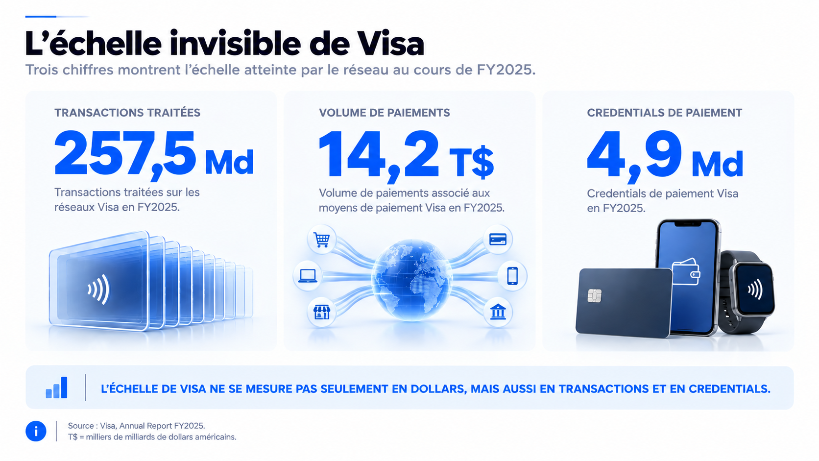 Échelle du réseau Visa en FY2025 avec transactions traitées, volume de paiements et credentials