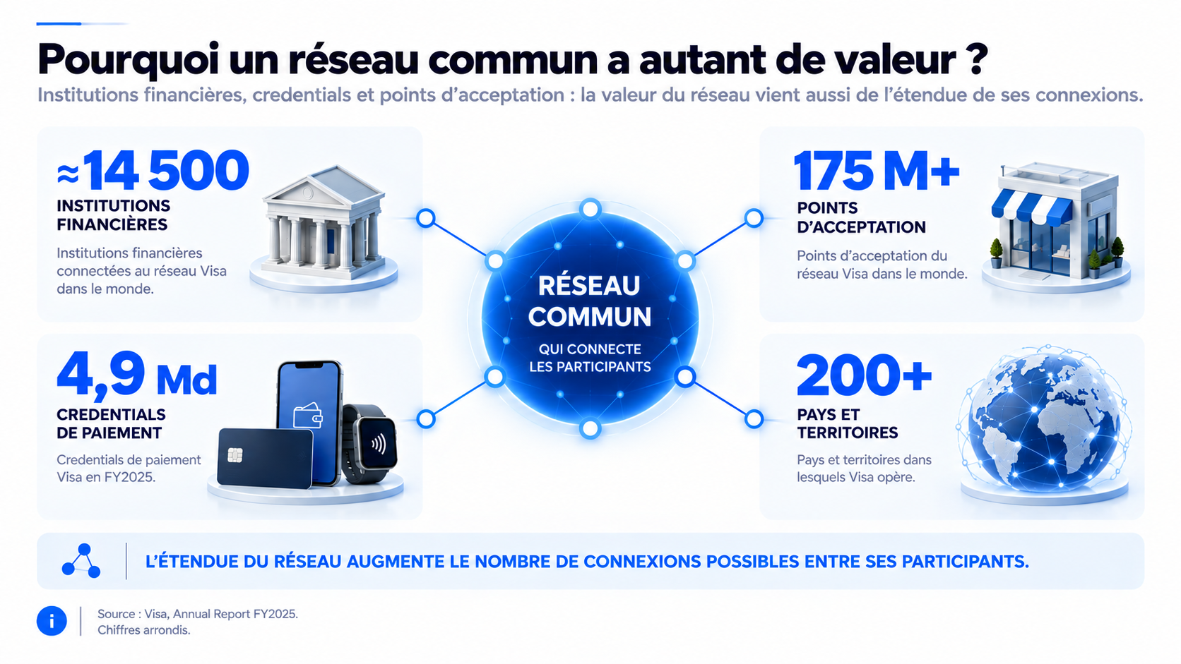 Étendue du réseau Visa reliant institutions financières, credentials, points d’acceptation et pays