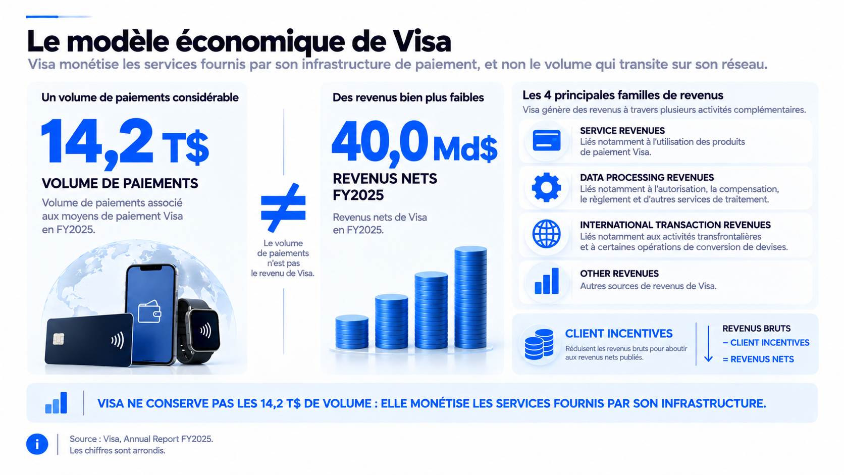 Modèle économique de Visa distinguant volume de paiements, revenus nets et principales familles de revenus