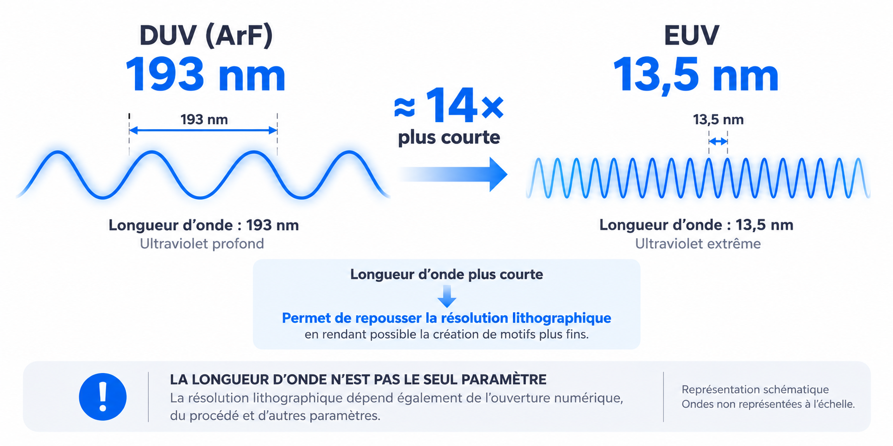 Comparaison des longueurs d’onde DUV 193 nm et EUV 13,5 nm