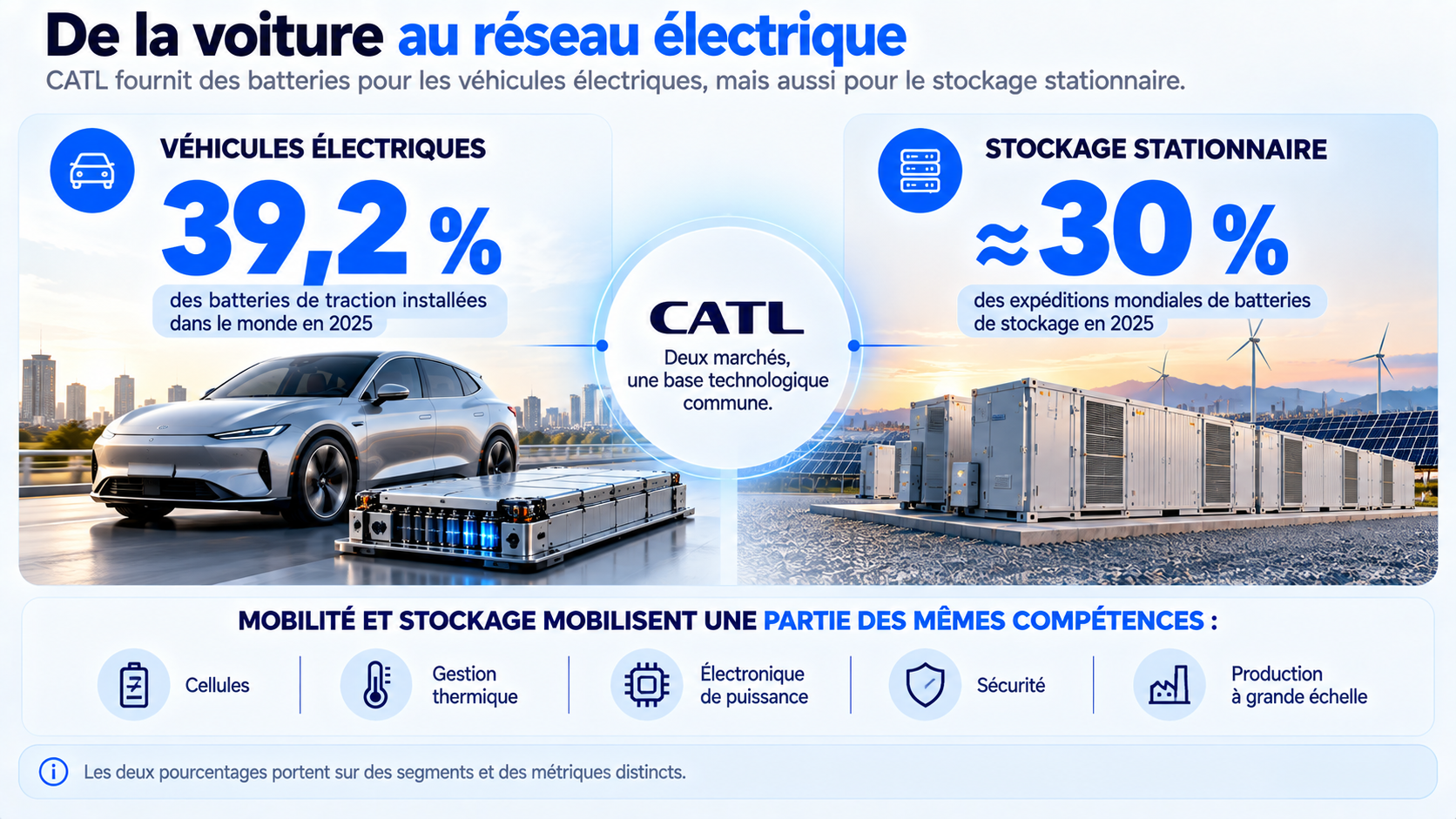 CATL dans les batteries pour véhicules électriques et le stockage stationnaire