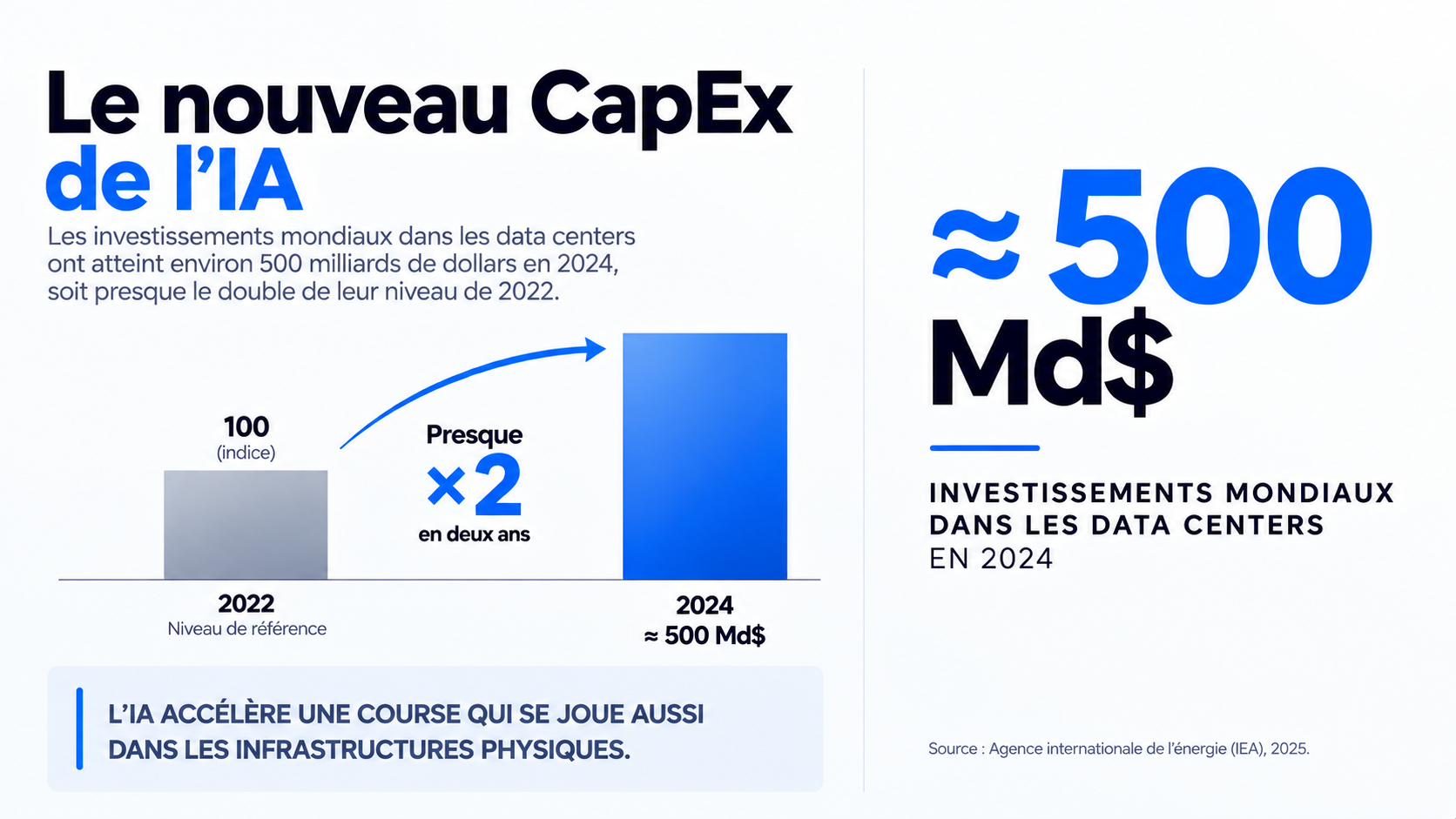 Investissements mondiaux dans les data centers en 2024