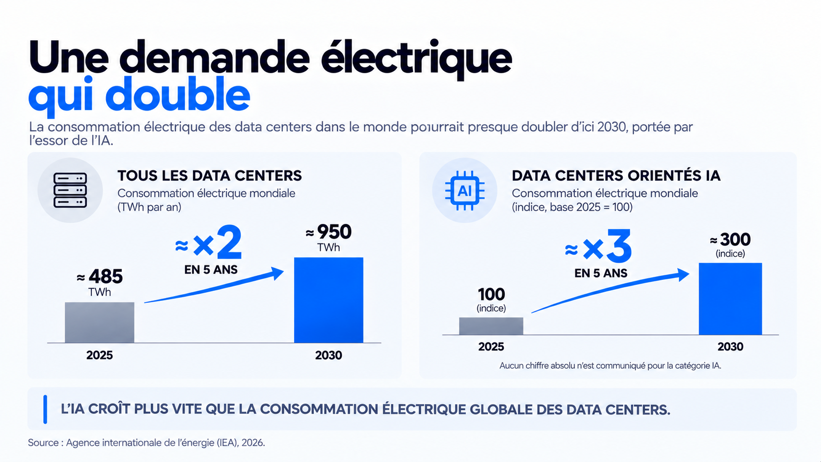 Évolution de la consommation électrique mondiale des data centers entre 2025 et 2030