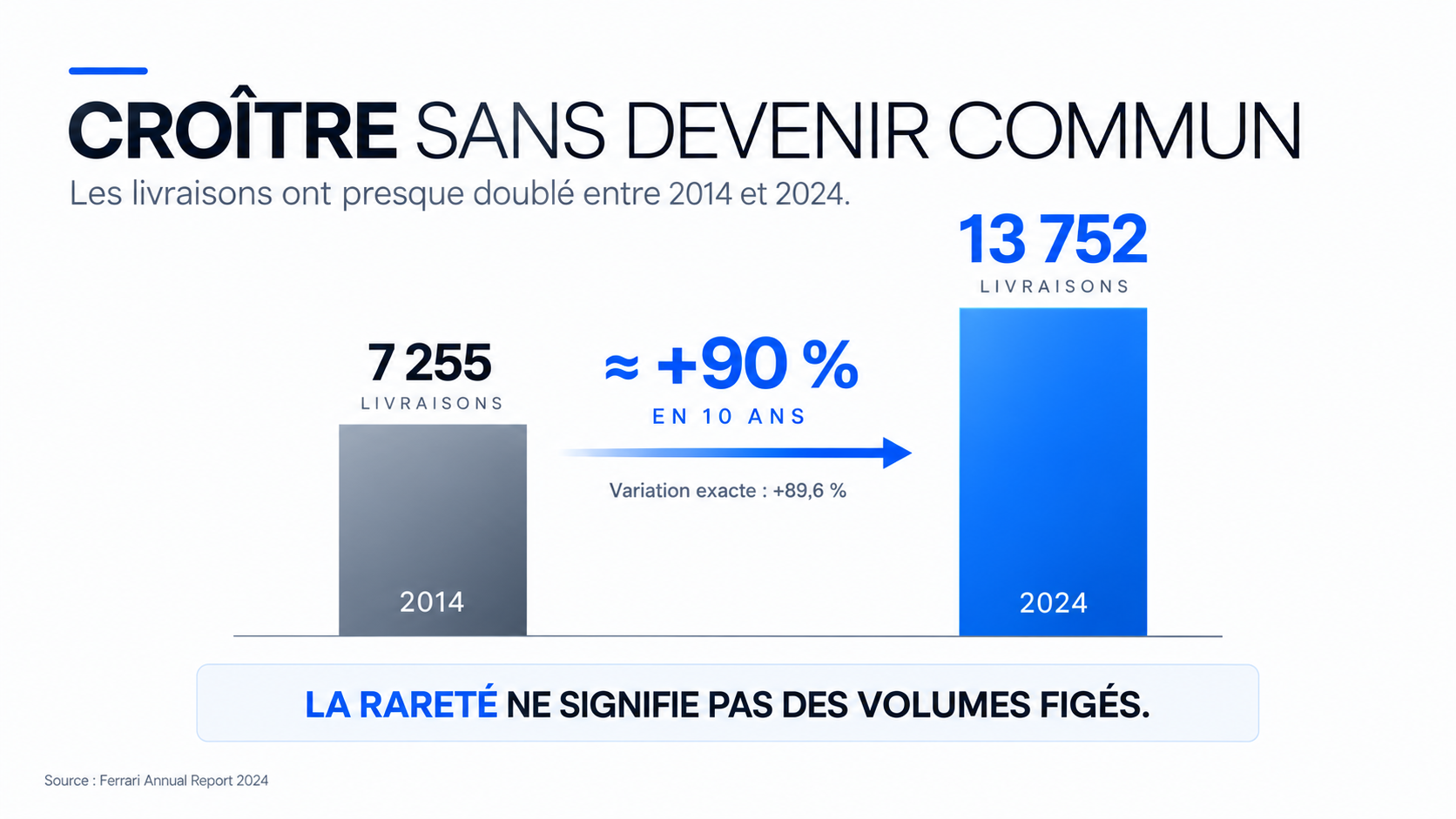 Évolution des livraisons Ferrari de 7 255 voitures en 2014 à 13 752 en 2024