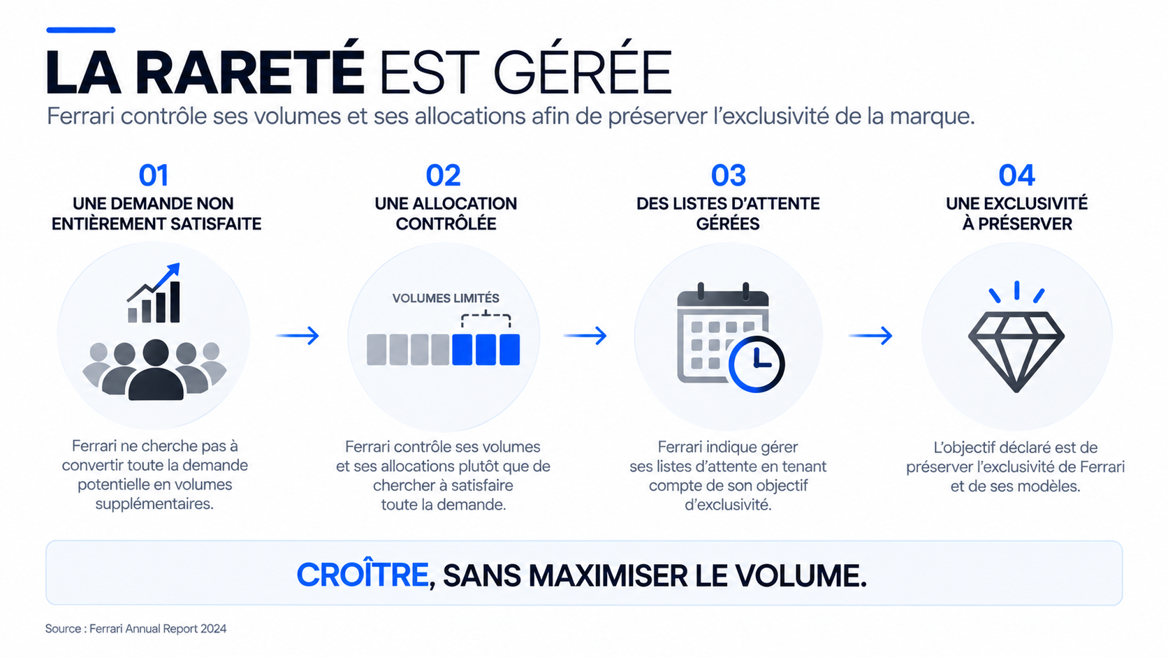Schéma de la stratégie Ferrari de contrôle des volumes, allocations et listes d’attente