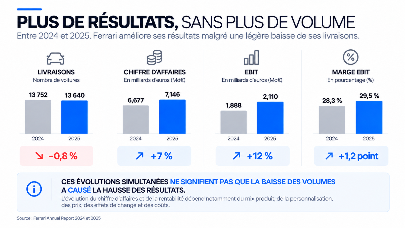Comparaison des livraisons, du chiffre d’affaires, de l’EBIT et de la marge EBIT de Ferrari entre 2024 et 2025