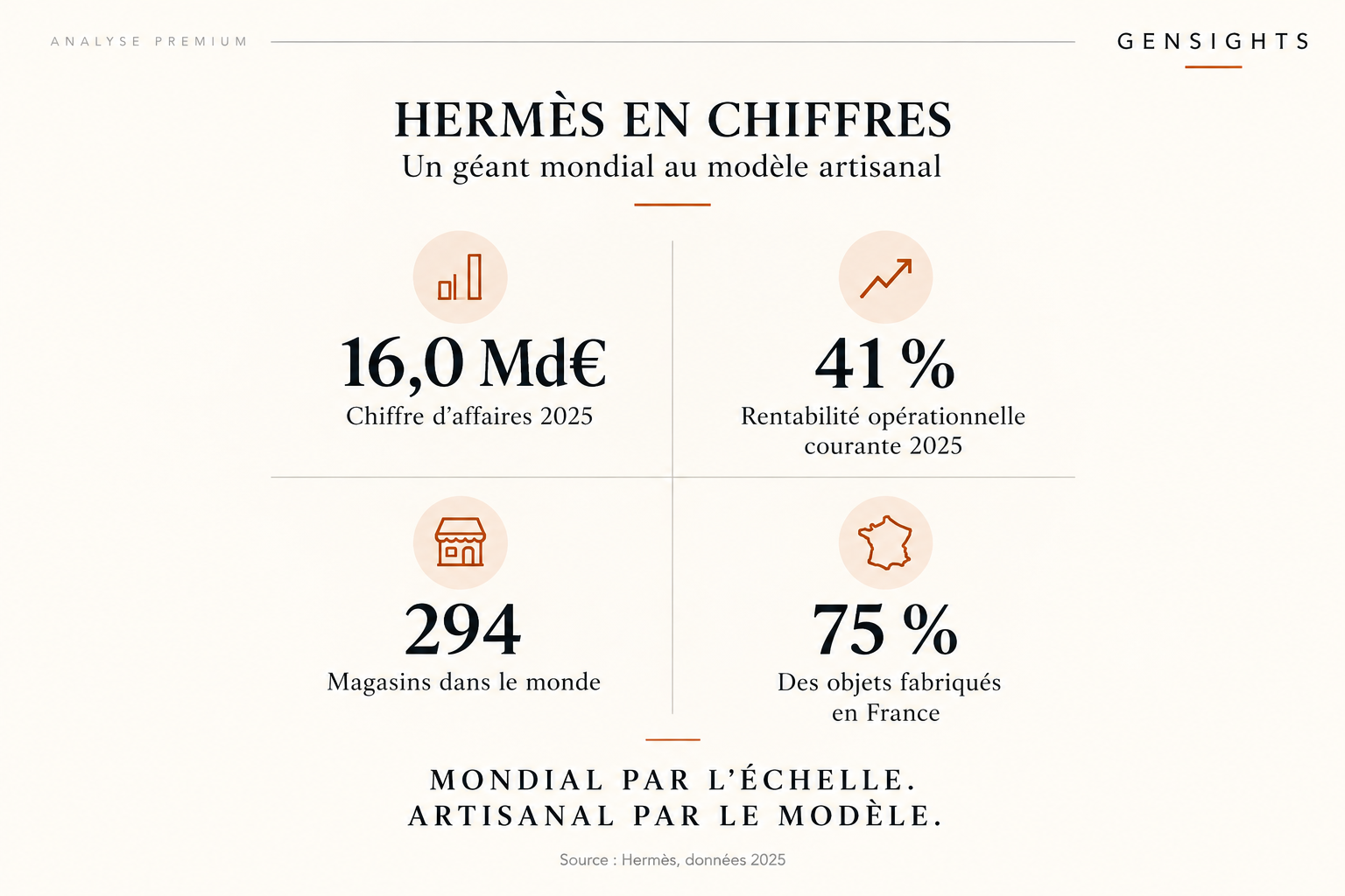 Infographie Gensights présentant les principaux chiffres d’Hermès en 2025 : chiffre d’affaires, rentabilité opérationnelle, magasins et fabrication en France.