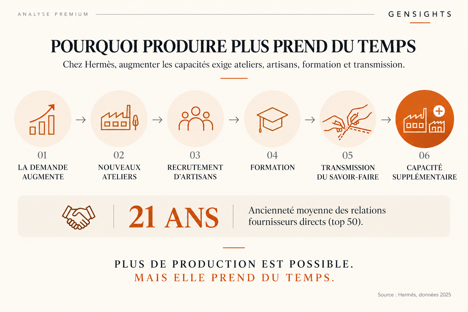 Infographie Gensights expliquant pourquoi augmenter la production d’Hermès nécessite de nouveaux ateliers, le recrutement, la formation et la transmission du savoir-faire.