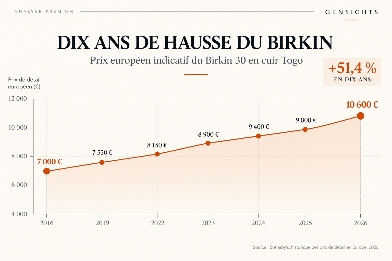 Graphique Gensights montrant l’évolution du prix européen indicatif du Birkin 30 Togo entre 2016 et 2026.