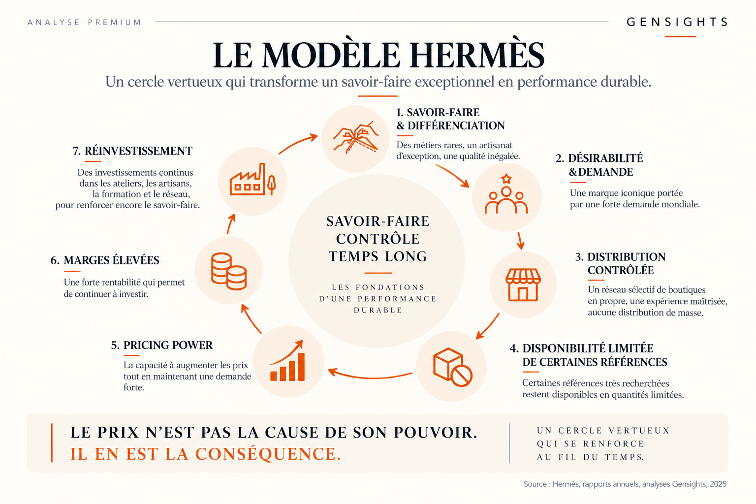 Infographie Gensights représentant le cercle vertueux du modèle Hermès, du savoir-faire au réinvestissement en passant par la désirabilité et le pricing power.