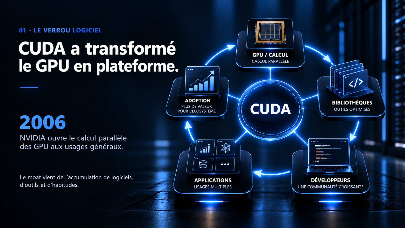 Écosystème CUDA de NVIDIA reliant calcul GPU, bibliothèques, développeurs, applications et adoption
