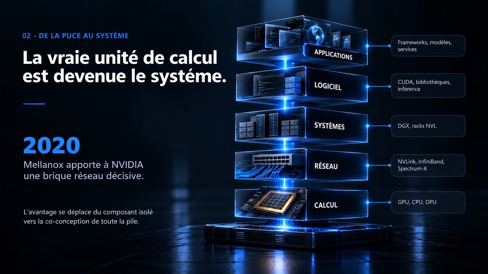 Infrastructure NVIDIA intégrant calcul, réseau, systèmes, logiciel et applications