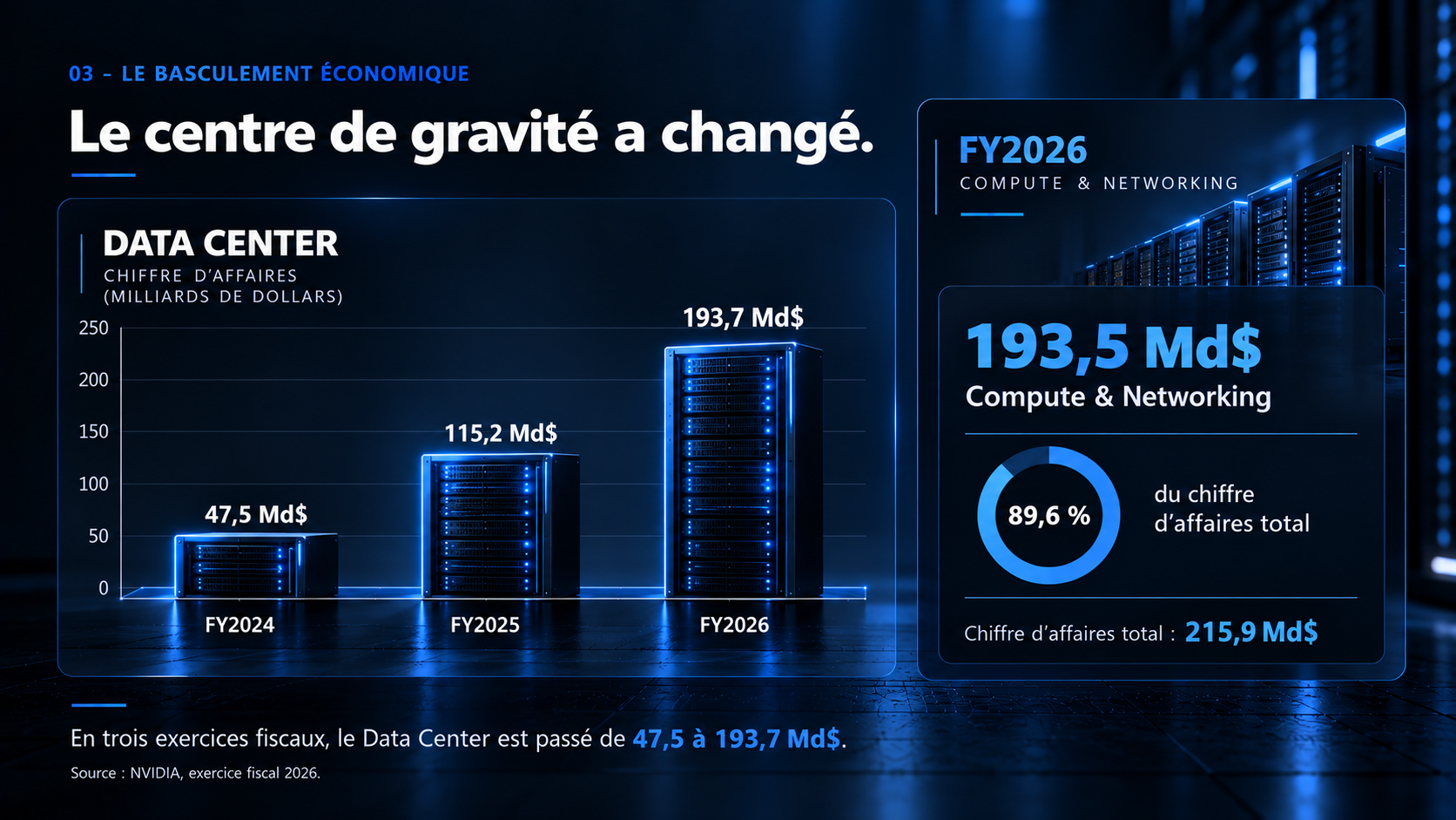Évolution du Data Center de NVIDIA et poids de Compute & Networking dans le chiffre d’affaires FY2026
