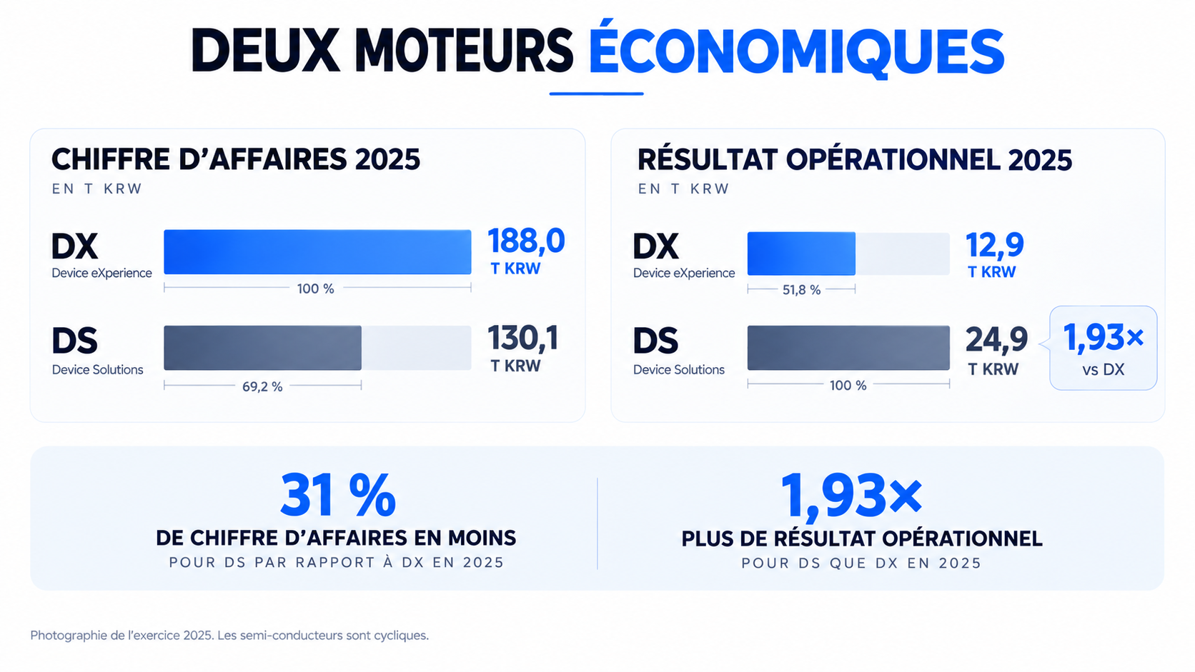 Graphique comparant le chiffre d’affaires et le résultat opérationnel 2025 des divisions Device eXperience (DX) et Device Solutions (DS) de Samsung Electronics.