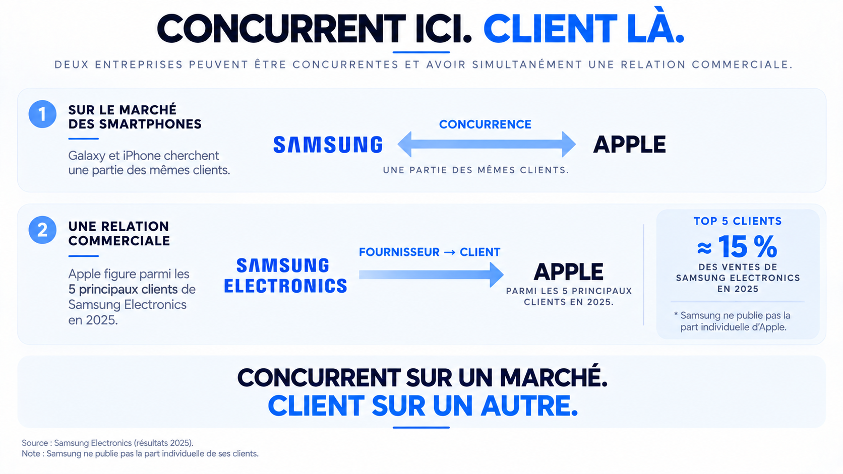 Schéma illustrant la relation entre Samsung et Apple, concurrents sur le marché des smartphones et partenaires dans une relation fournisseur-client chez Samsung Electronics.