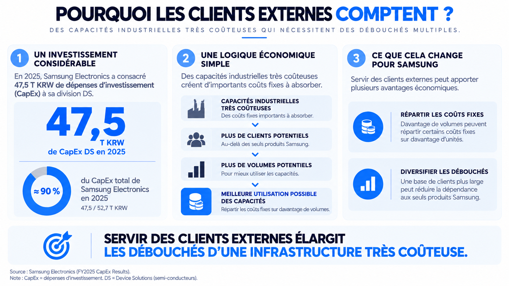 Schéma expliquant pourquoi Samsung Electronics sert des clients externes : capacités industrielles coûteuses, davantage de clients, de volumes et de meilleure utilisation des capacités.