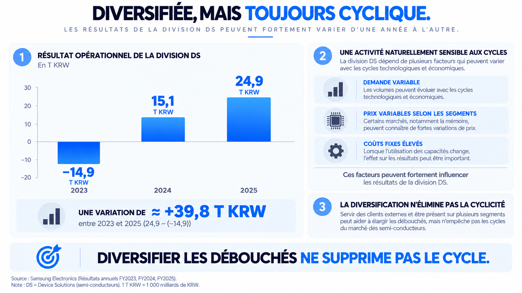 Graphique du résultat opérationnel de la division Device Solutions de Samsung Electronics entre 2023 et 2025, illustrant la cyclicité du secteur des semi-conducteurs.