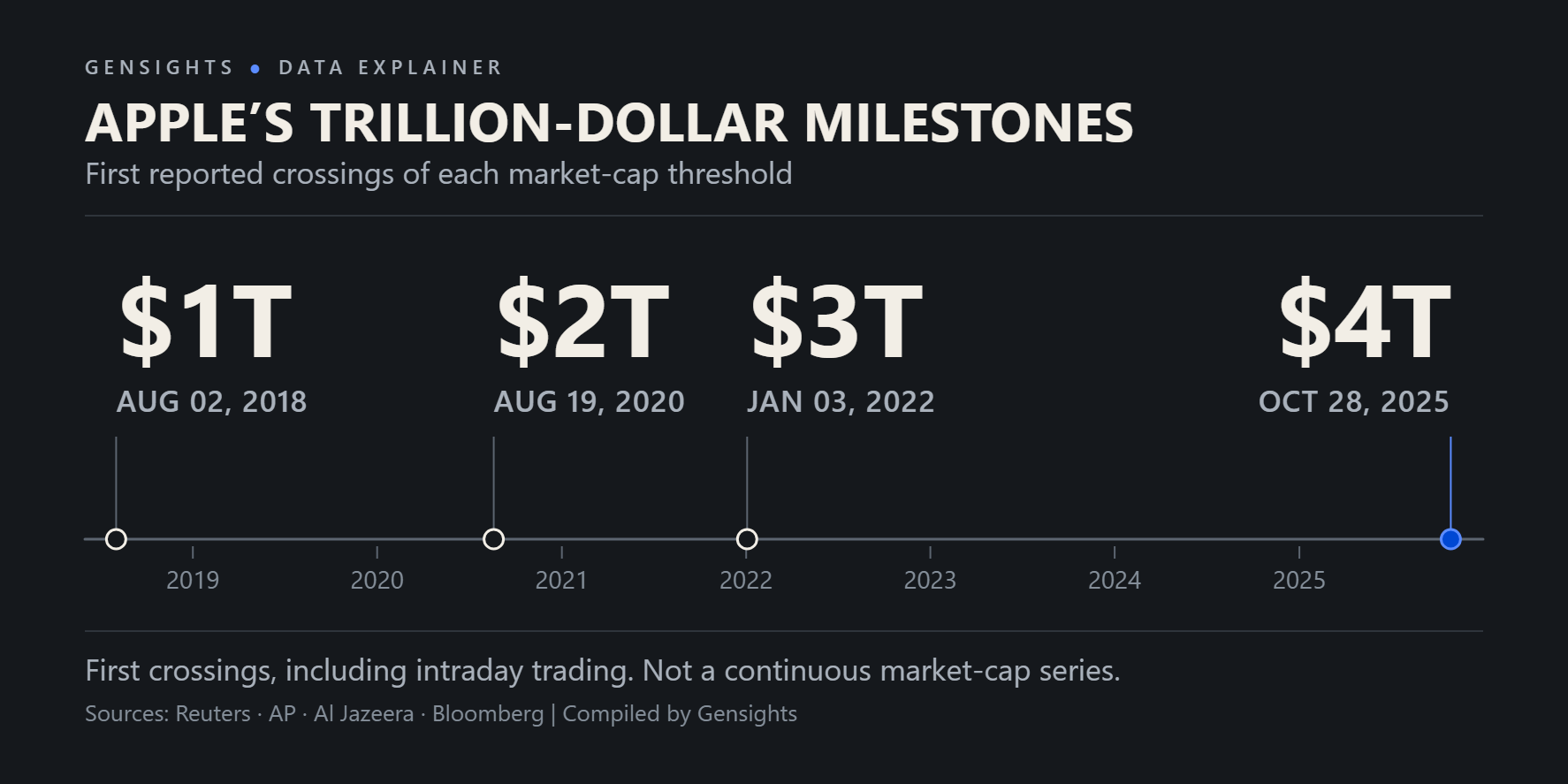 Timeline of the dates on which Apple’s market value first reached $1 trillion, $2 trillion, $3 trillion and $4 trillion, from 2018 to 2025.