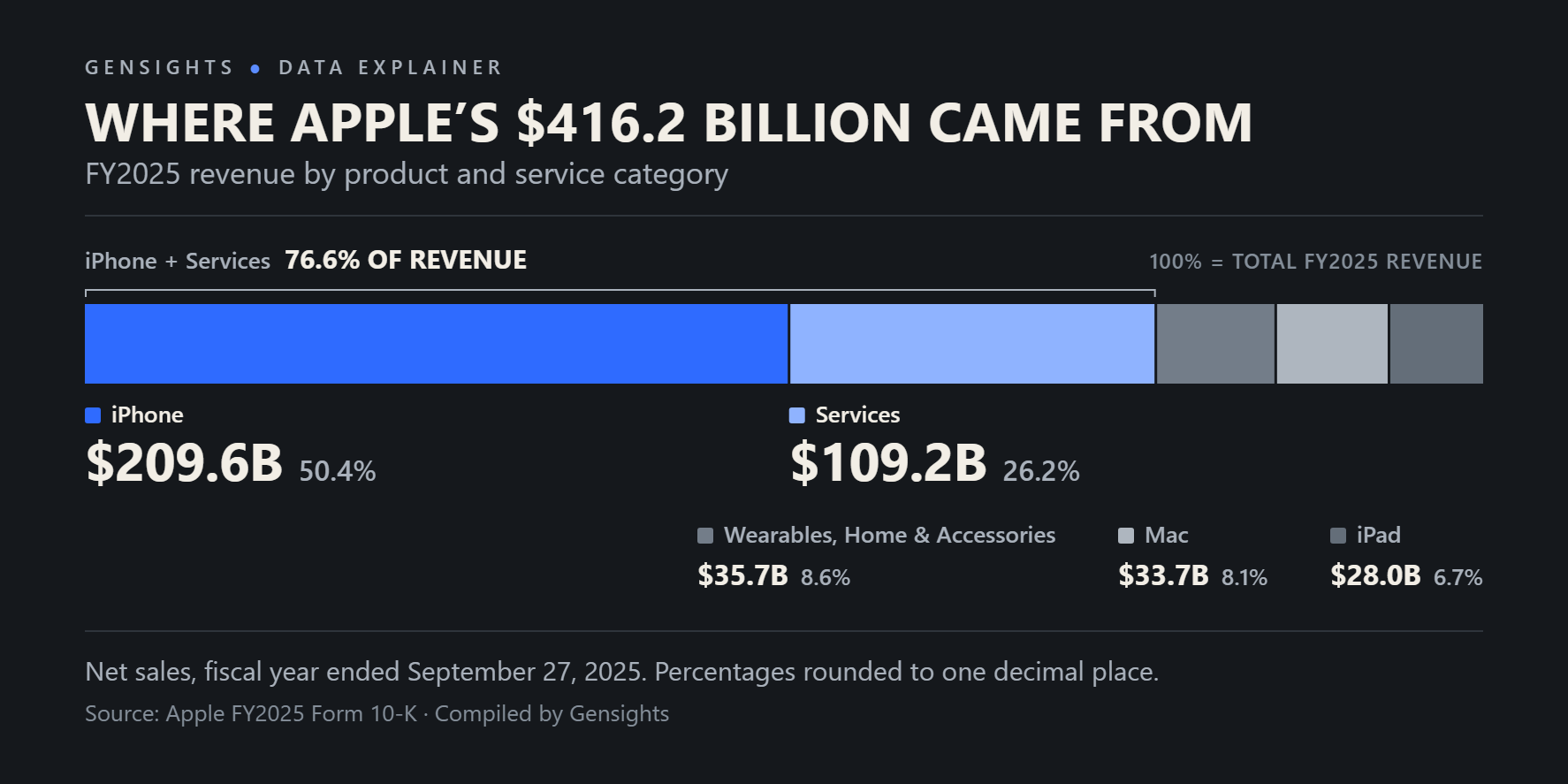 Breakdown of Apple’s fiscal 2025 revenue across iPhone, Services, Wearables, Home and Accessories, Mac and iPad.