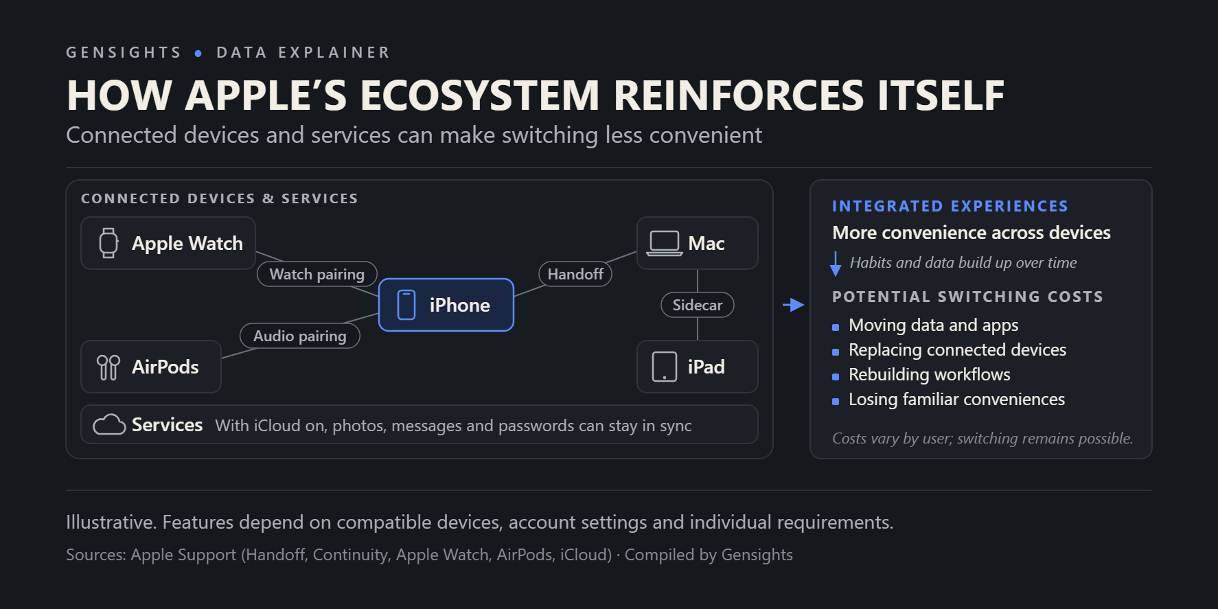 Diagram of the Apple ecosystem linking iPhone, Mac, iPad, Apple Watch, AirPods and Services to retention mechanisms.