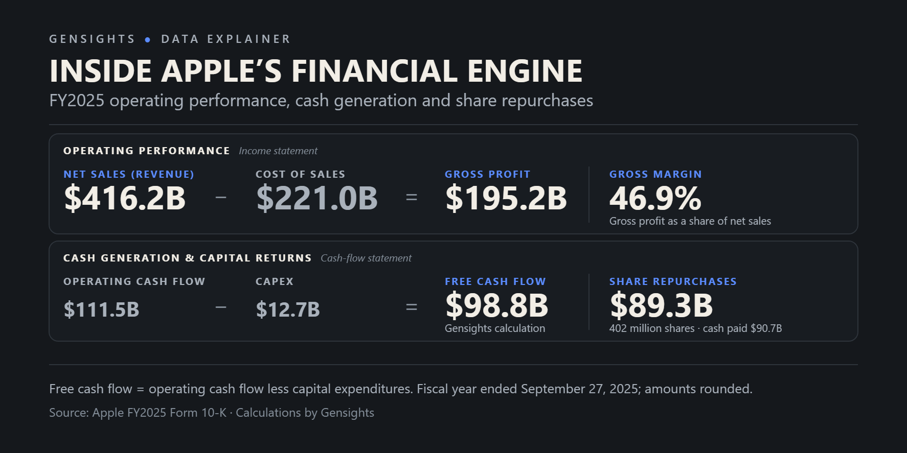 Diagram of Apple’s fiscal 2025 financials: net sales minus cost of sales equals gross profit, with a 46.9% gross margin; operating cash flow minus capital expenditures equals free cash flow; share repurchases are shown separately.