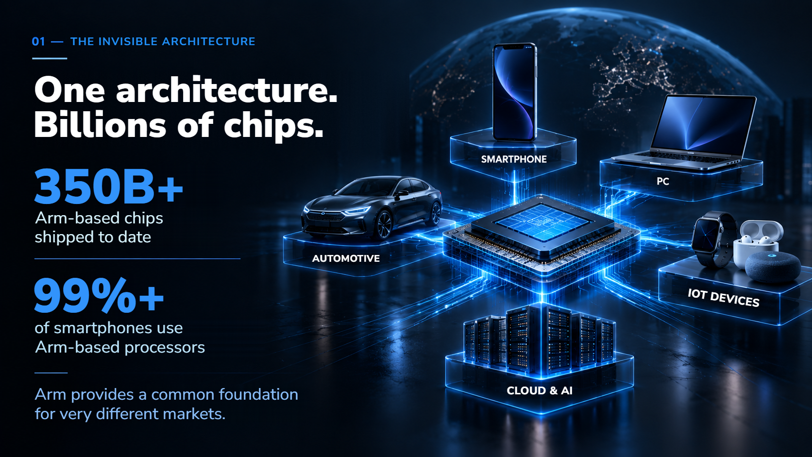 Infographic showing more than 350 billion Arm-based chips shipped and more than 99% of smartphones built on Arm