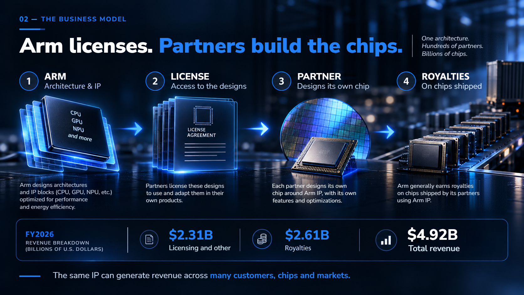 Arm business model combining intellectual property licensing with royalties on chips shipped