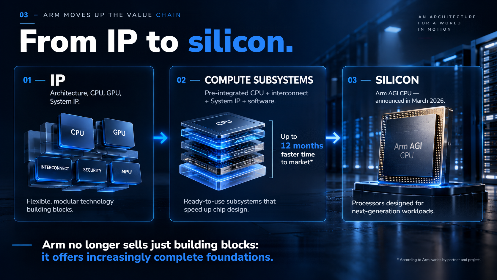 Evolution of Arm's offering from intellectual property to Compute Subsystems and then to the Arm AGI CPU