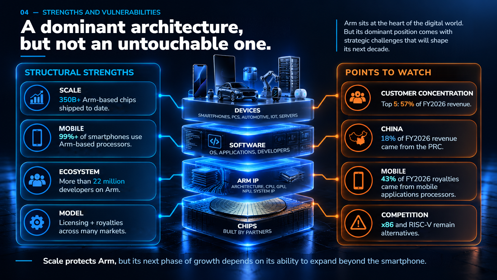 Arm's structural strengths and risks, including customer concentration, China, mobile and competition from x86 and RISC-V