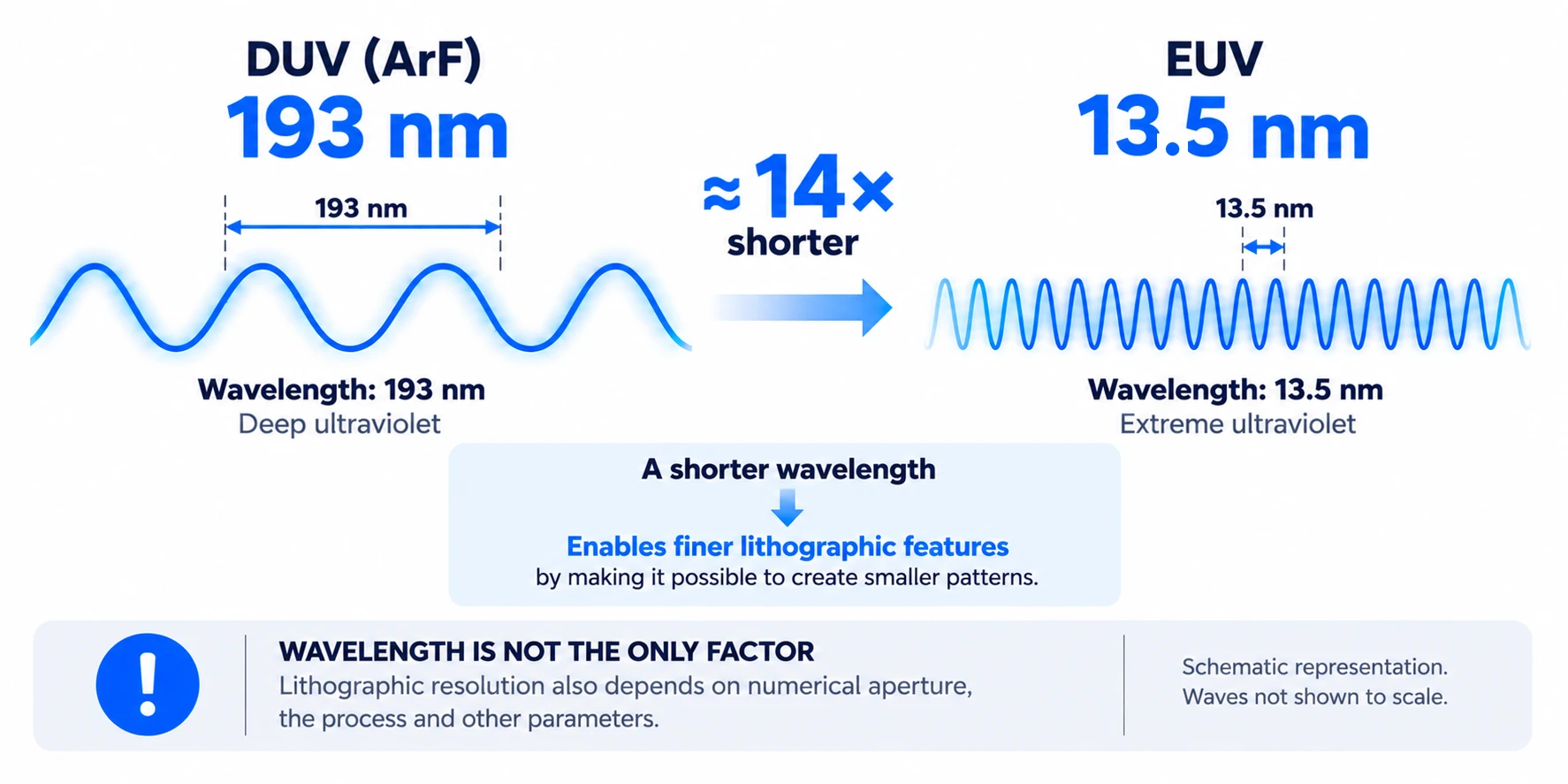 Comparison of DUV (ArF) 193 nm and EUV 13.5 nm wavelengths, about 14 times shorter.