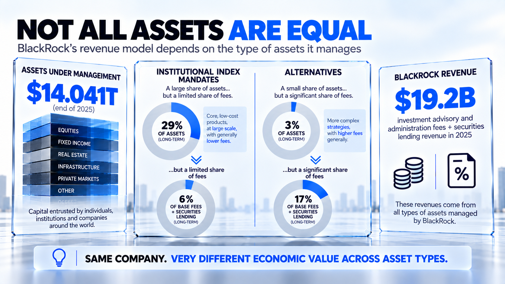 Comparison of BlackRock’s assets under management with each asset type’s contribution to fees