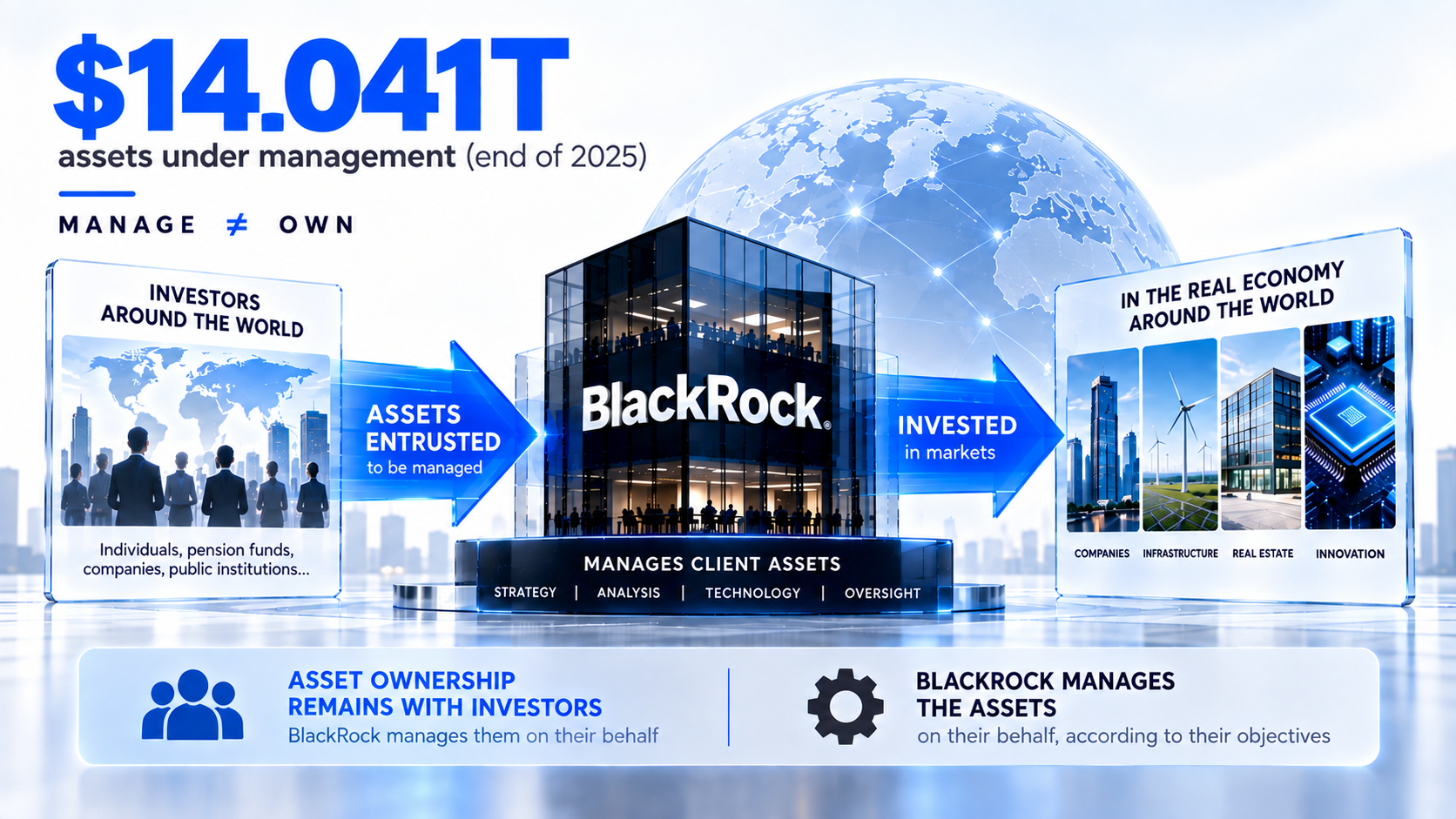 Diagram separating the $14.041 trillion BlackRock manages from the clients who own those assets