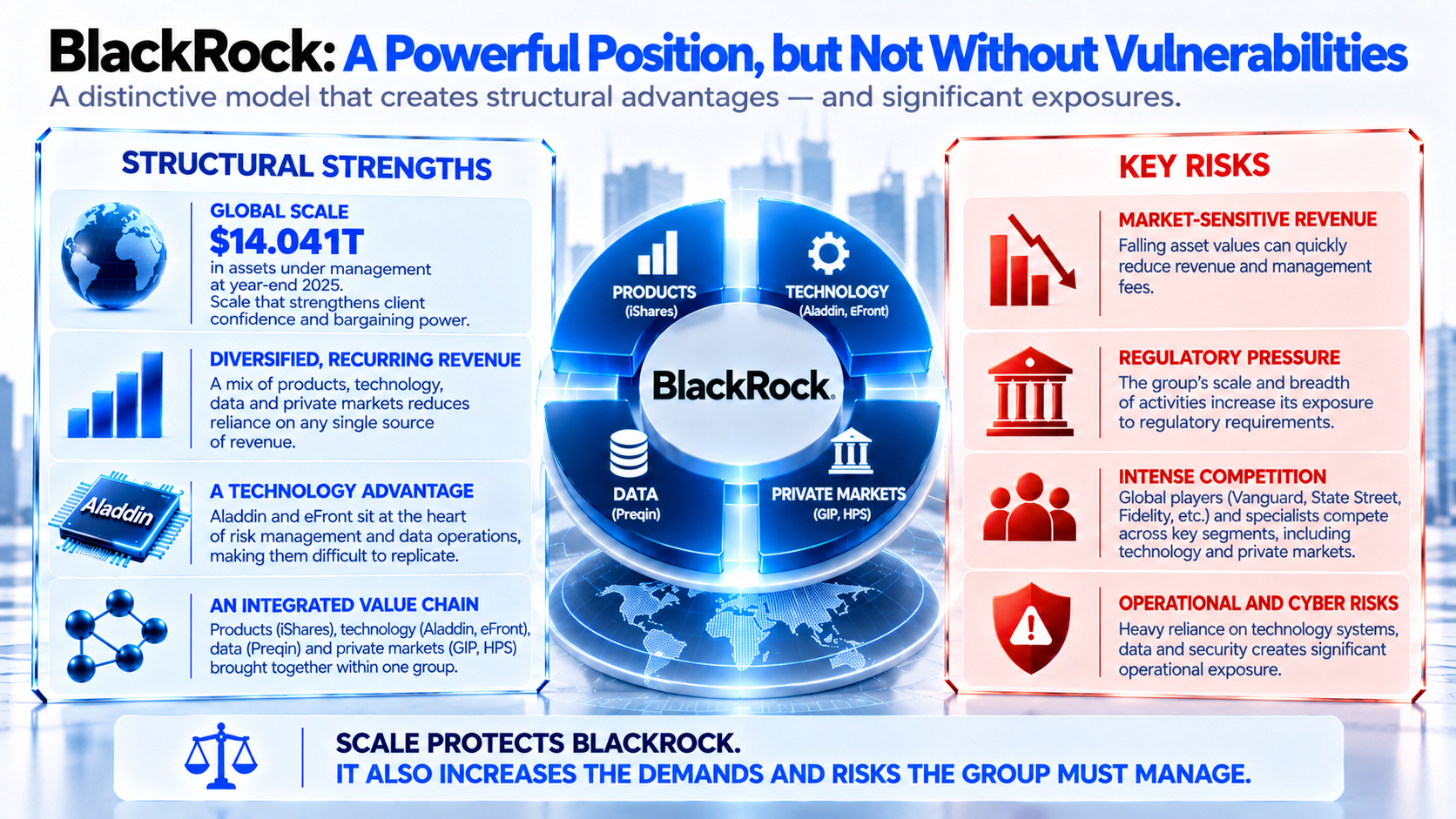 Overview of the structural strengths and points of vulnerability in BlackRock’s business model