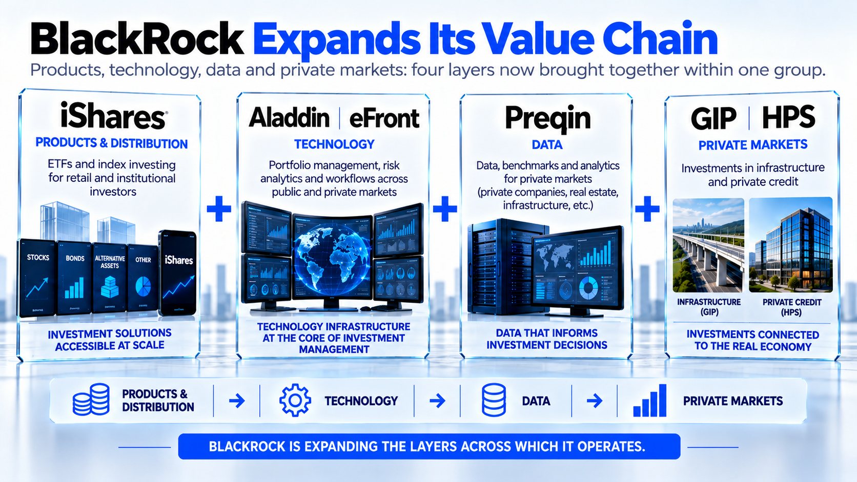 Value chain diagram linking iShares, Aladdin, eFront, Preqin, GIP and HPS within BlackRock